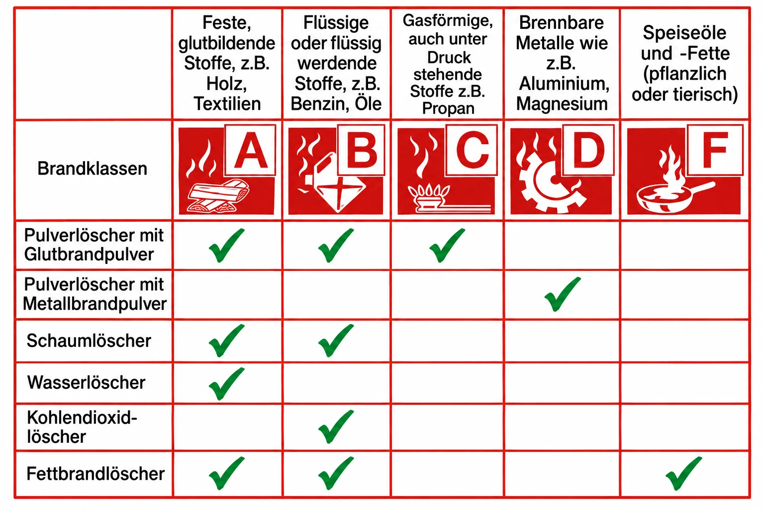 Übersicht Feuerlöscher